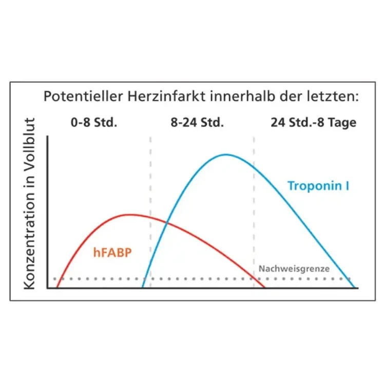 CLEARTEST Cardio rapid – Infarkttest