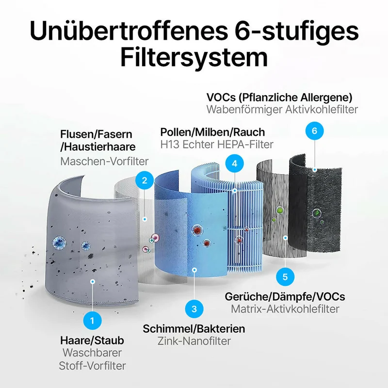 Luftreiniger mit 6-Stufen-HEPA-Filterung / Leiser Betrieb / Intelligenter Auto-Modus / Ozonfreie Luftqualität / 360° Luftzirkulation / Anpassbarer Timer / Filteraustausch-Erinnerung