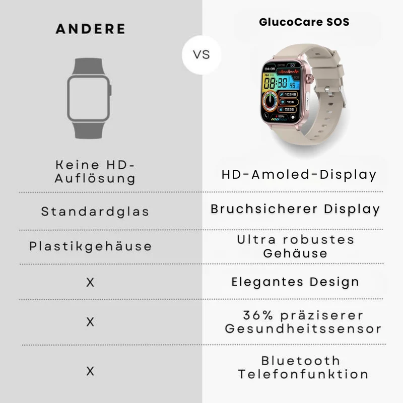 GlucoCare SOS | Smartwatch mit Vitalparameter-Tracking